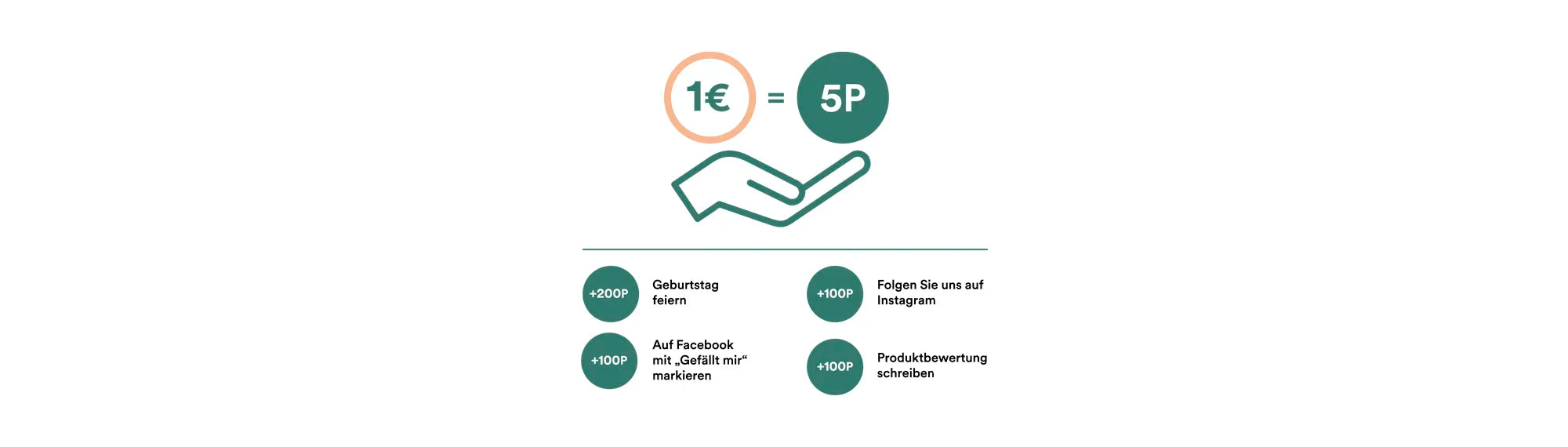 Man sieht eine Grafik, welche über das Treueprogramm geht. Es sind grüne Kreise abgebildet, die eine Zahl beinhalten - dies sind die Treuepunkte. Daneben steht in schwarzer Schrift, wofür diese Punkte stehen.